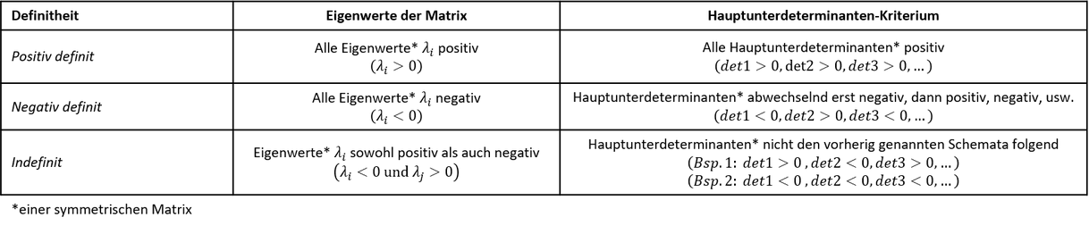 Tabelle der Definitheit nach Eigenwerten der Matrix und Hauptunterdeterminanten-Kriterium