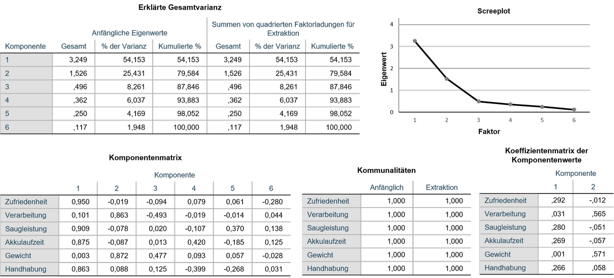 SPSS-Output der Faktorenanalyse mit den wichtigsten Tabellen