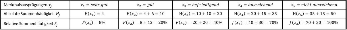 Absolute und relative Summenhäufigkeit Tabelle von absolute und relative Summenhäufigkeiten