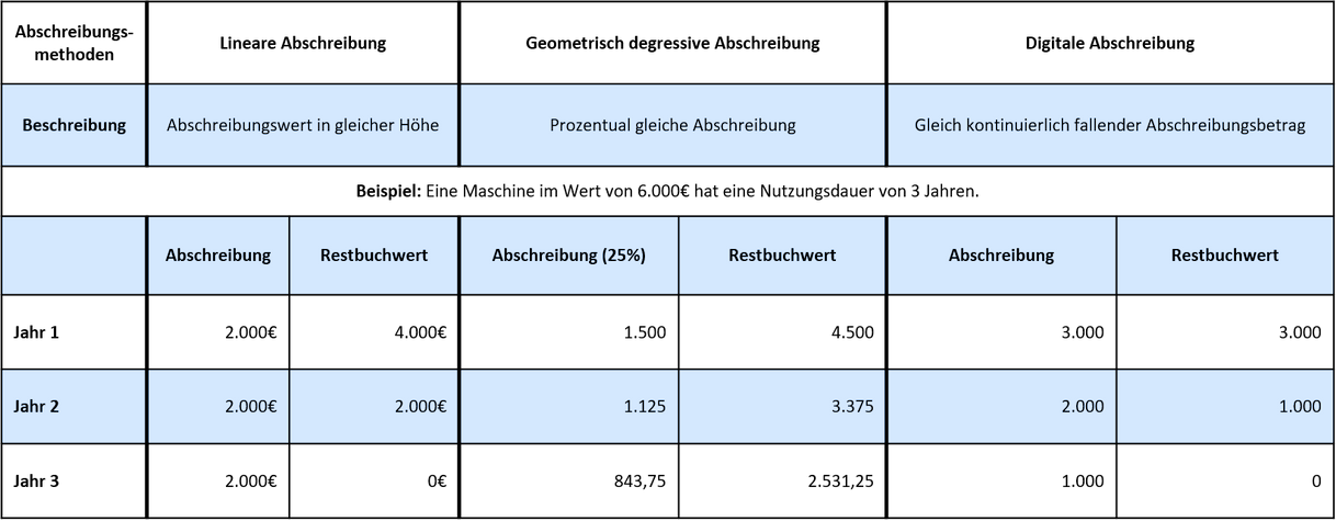 Übersicht der Abschreibungsmethoden lineare Abschreibung, geometrisch degressive Abschreibung und digitale Abschreibung.