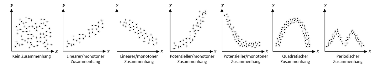 Grafische Darstellung verschiedener Arten von Korrelation