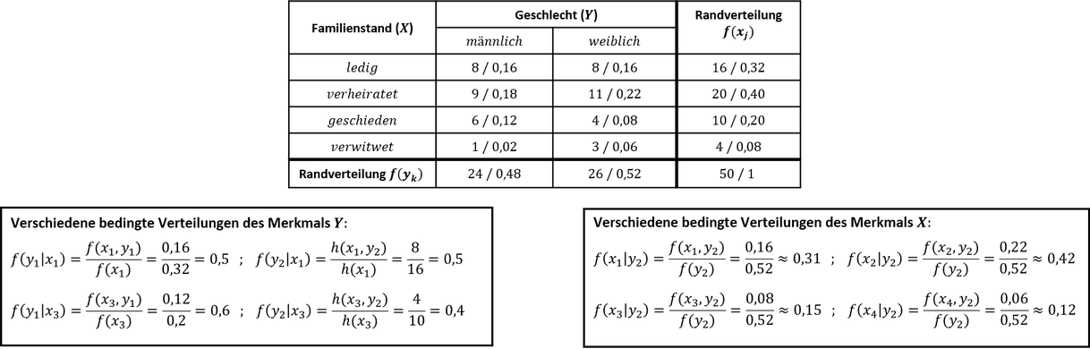 Bestimmung verschiedener bedingter Verteilungen des Merkmals X und Y