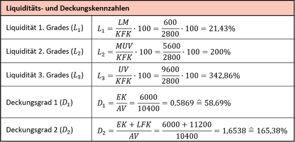 Berechnungen der Liquiditäts- und Deckungskennzahlen