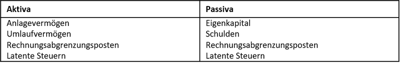 Bilanzgegenstände der Bilanzierungsfähigkeit Zusammenfassung von Gruppen von Bilanzierungsgegenständen