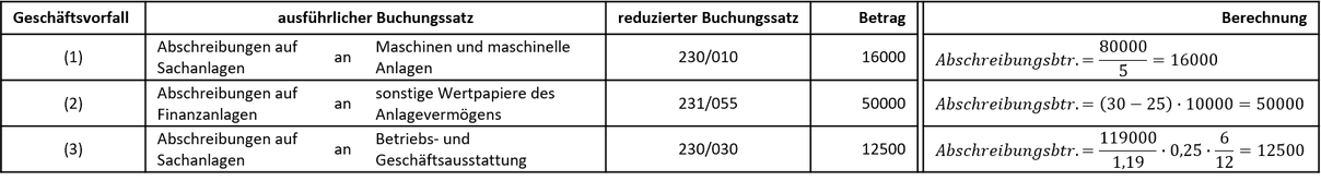 Buchungssätze direkte Abschreibungsmethode Buchungssätze mit Geschäftsvorfällen der direkten Abschreibungsmethode