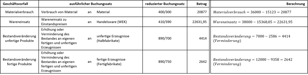 Buchungssätze Nachtragsbuchungen Buchungssätze von Geschäftsvorfällen mit Nachtragsbuchungen