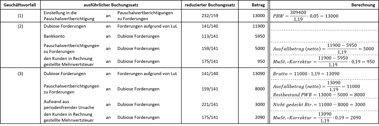Buchungssätze Pauschalwertberichtigung Buchungssätze von Geschäftsvorfällen mit Pauschalwertberichtigung