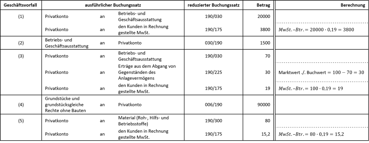 Buchungssätze Privatentnahmen von Sachmitteln Buchungssätze von Geschäftsvorfällen von Privatentnahmen und Privateinlagen von Sachmitteln