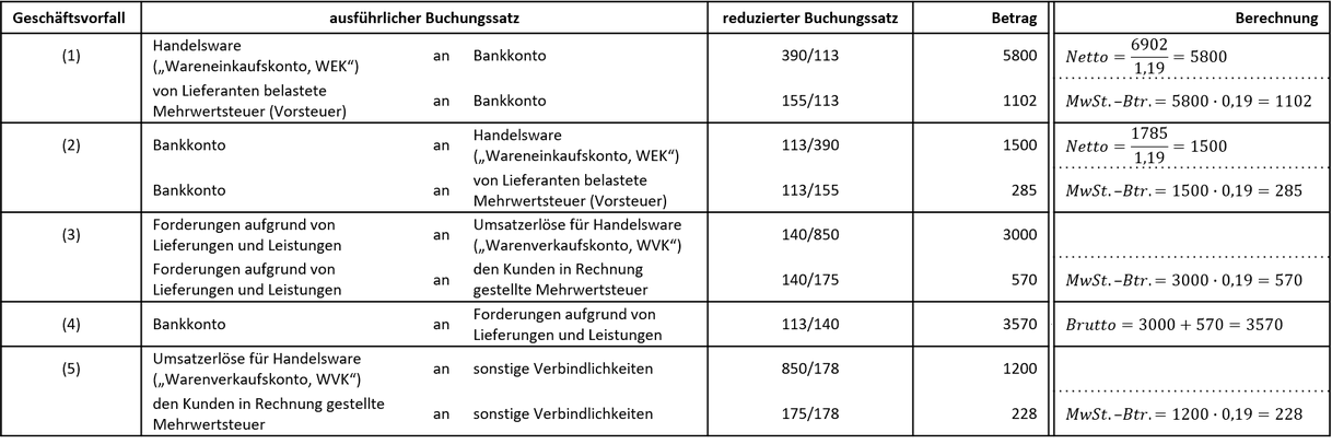 Buchungssätze von Warenrücksendungen Buchungssätze von Geschäftsvorfällen des Warenrückversands