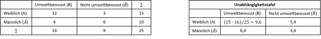 Datenmaterial X^2, K, 𝜙, 𝑣 Datenmaterial zur Berechnung von X^2, K, 𝜙, 𝑣