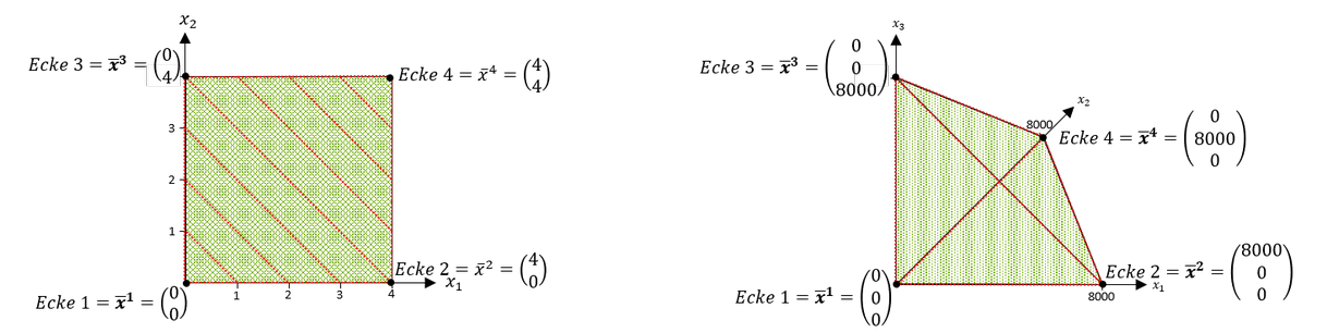 Die Ecken von Polyedern einer R^2 und R^3