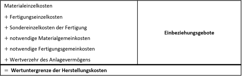 Einbeziehungsgebote Herstellungskosten Liste von Einbeziehungsgeboten der Herstellungskosten
