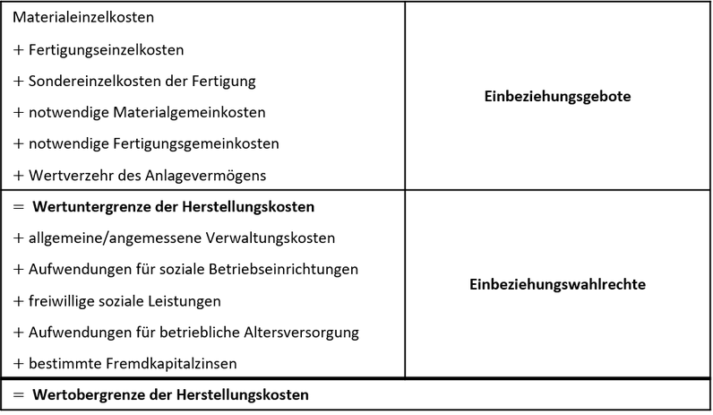 Einbeziehungswahlrechte Herstellungskosten Liste von Einbeziehungswahlrechten der Herstellungskosten