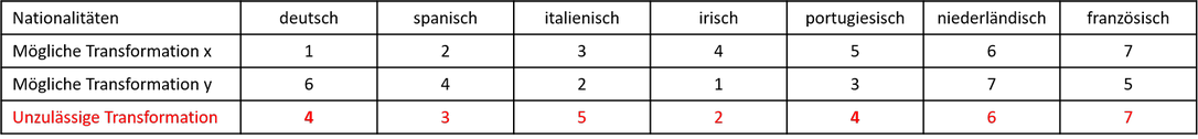 Eineindeutige Skalentransformation auf der Nominalskala