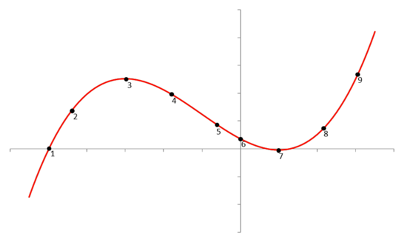 Funktionsgraph mit Interpretationspunkten