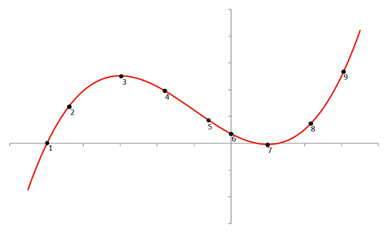 Funktionsgraph mit Interpretationspunkten