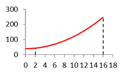 Funktionsverlauf der Kostenfunktion