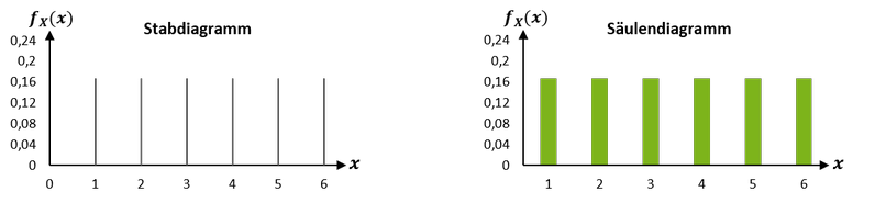 Grafische Darstellung der Wahrscheinlichkeitsfunktion mit Stabdiagramm und Säulendiagramm