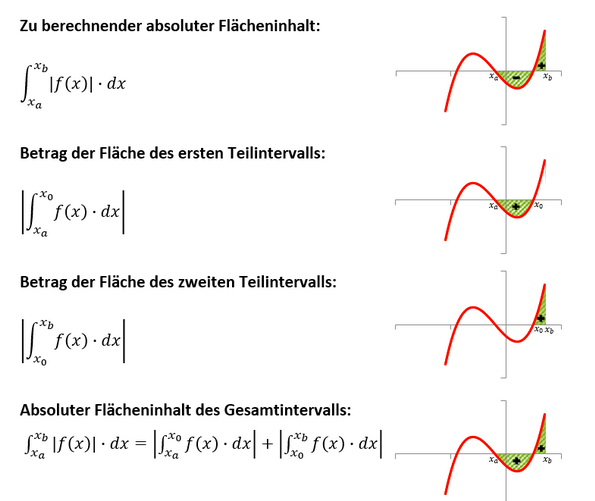 Grafische Veranschaulichung der Berechnung des absoluten Flächeninhalts