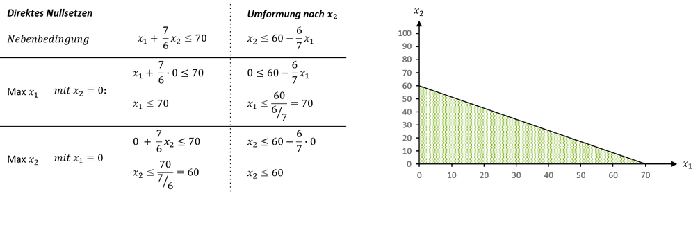 Graphische Bestimmung von Nebenbedingungen eines linearen Optimierungsmodells