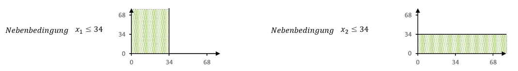 Graphische Nebenbedingung für Kleiner-Gleich Graphische Einzeichnung einer Nebenbedingung mit Kleiner-Gleich-Zeichen
