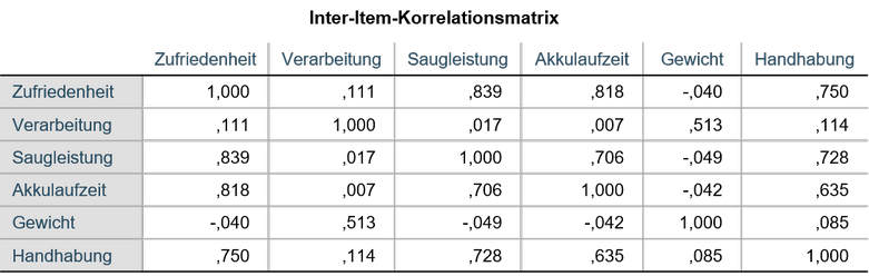 Inter-Item-Korrelationsmatrix zur Berechnung von Cronbachs Alpha