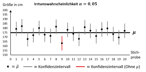 Grafik einer Intervallschätzung für ein Konfidenzintervall mit einer Irrtumswahrscheinlichkeit von 5%