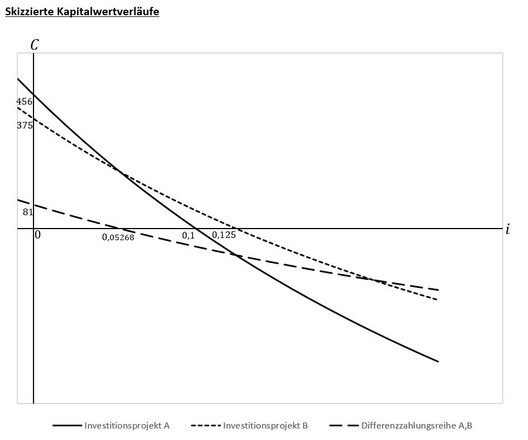 Grafische Klausurlösung der Klausuraufgabe aus dem WS2013