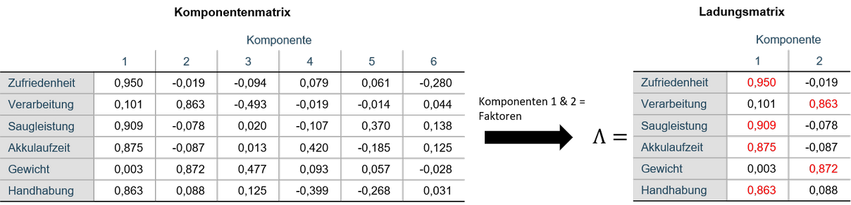 Komponentenmatrix und Ladungsmatrix der Faktorenanalyse