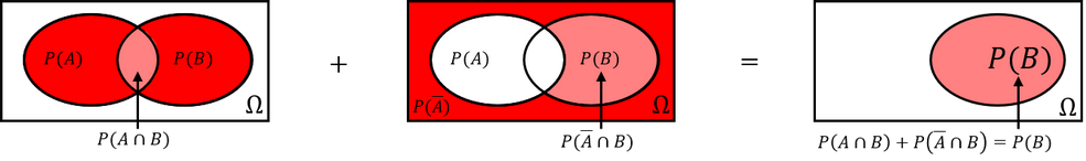 Konzeption Theorem von Bayes Venn-Diagramm Darstellung der Konzeption des Theorems von Bayes mittels Venn-Diagramm