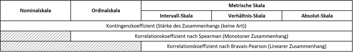 Grafik der zulässigen Korrelationskoeffizienten nach bestimmten Skalenniveaus