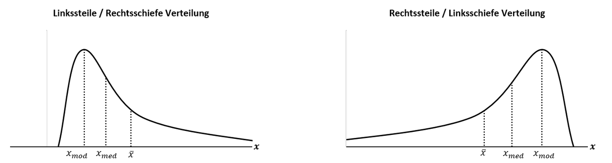 Linksschiefe und Rechtsschiefe Verteilung Grafische Darstellung der linksschiefen und rechtsschiefen Verteilung