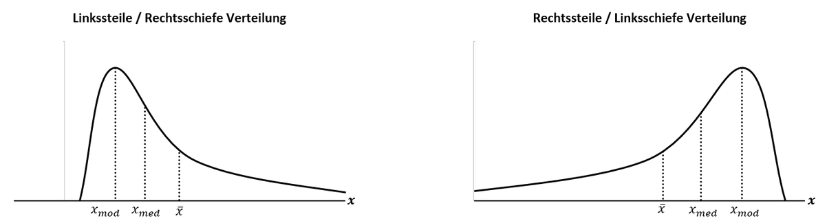 Grafische Darstellung der linksschiefen und rechtsschiefen Verteilung