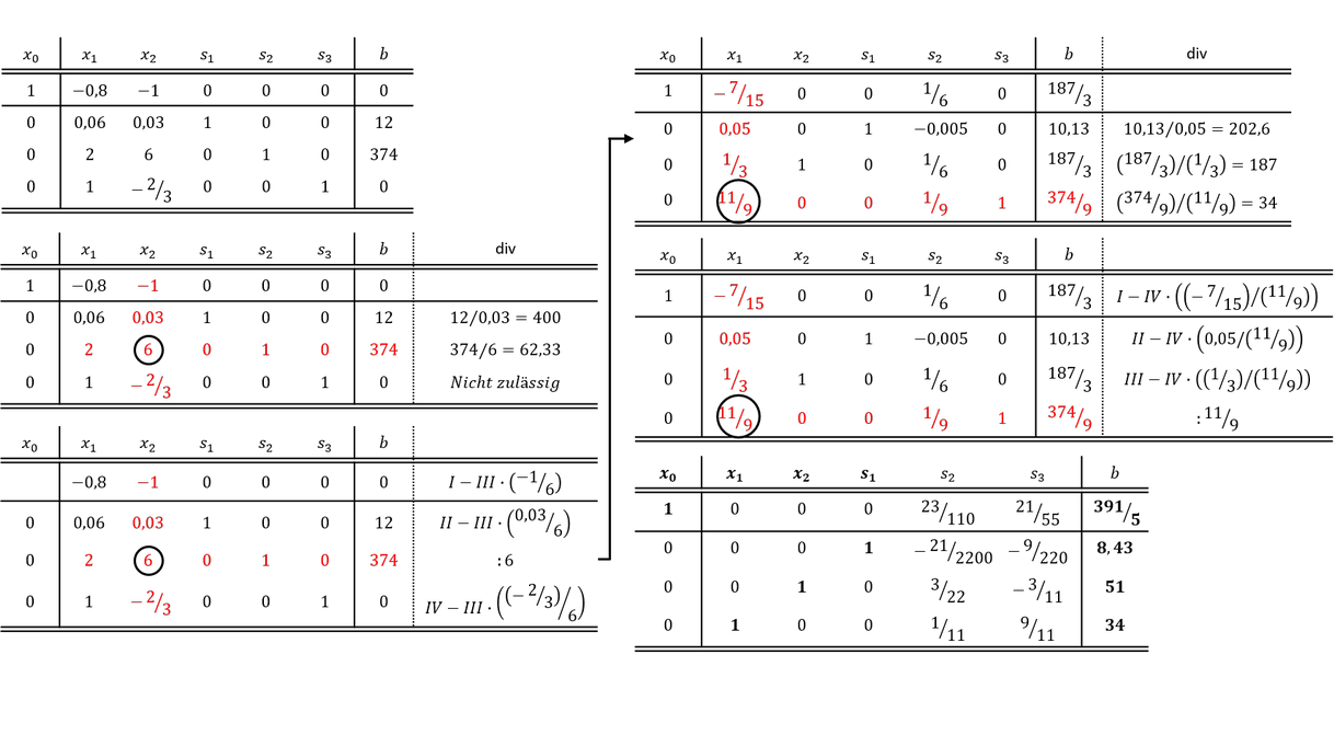 Lösung eines Simplex-Tableau durch den Simplex-Algorithmus.