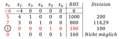 Markieren des Pivotelements im Simplex-Algorithmus