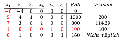 Markieren der Pivotzeile im Simplex Algorithmus