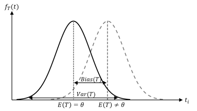 Grafische Darstellung der mittleren quadratischen Abweichung mit Varianz und Bias