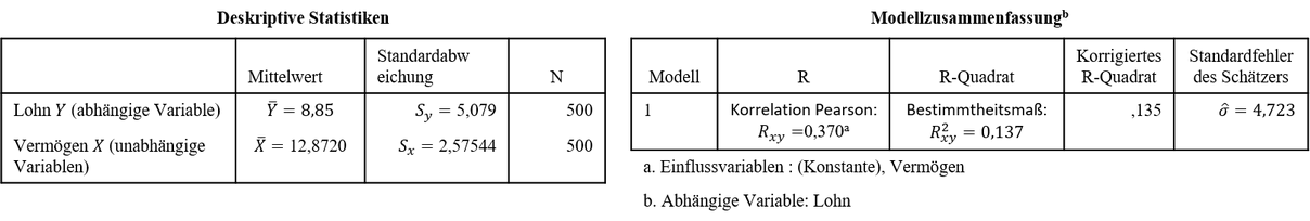 Parameterwerte und Bestimmtheitsmaß Parameterwerte und Bestimmtheitsmaß aus den SPSS-Output Tabellen