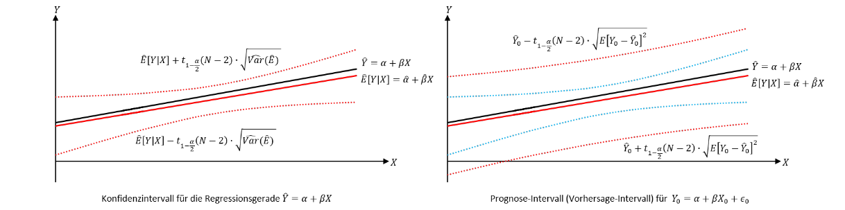 Grafische Darstellung des Prognose-Intervalls (Vorhersage-Intervalls)