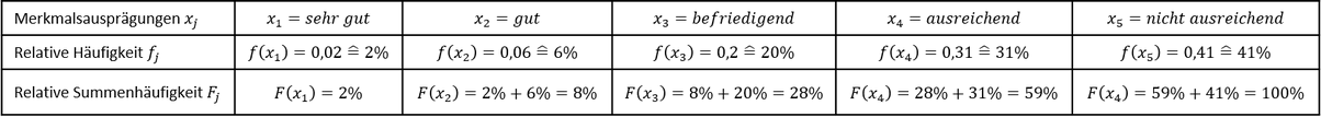 Relative Summenhäufigkeit Darstellung der relativen Summenhäufigkeit