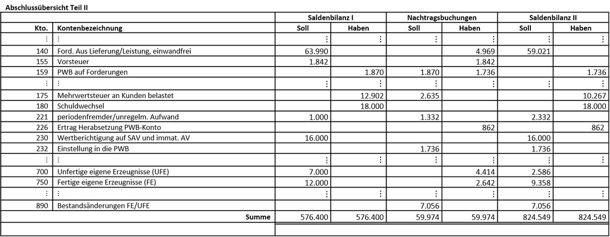 Saldenbilanz II Darstellung der Abschlussübersicht Teil 2 mit der Saldenbilanz II
