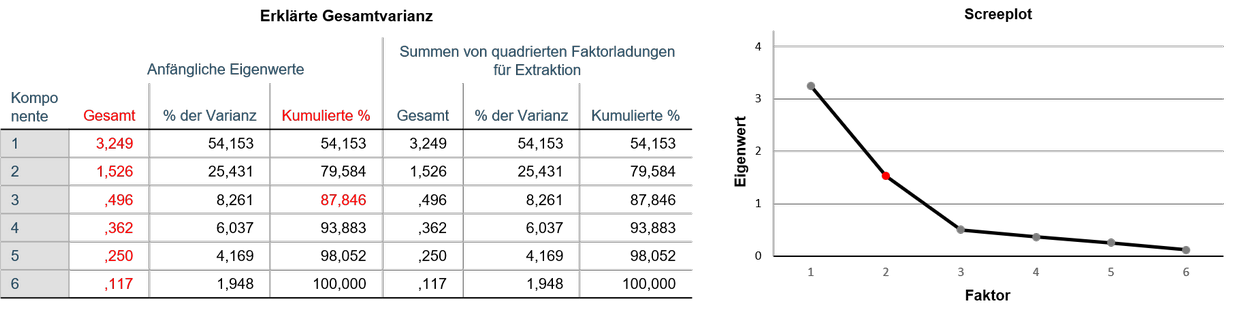 Screeplot und erklärte Gesamtvarianz der Faktorenanalyse