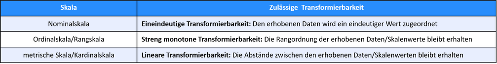 Skalentransformation nach Skalierung Skalentransformation je nach Skalierung der Merkmalsausprägung