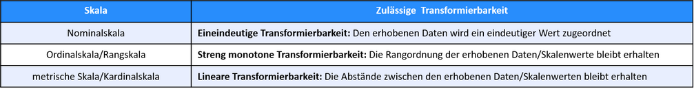Skalentransformation je nach Skalierung der Merkmalsausprägung