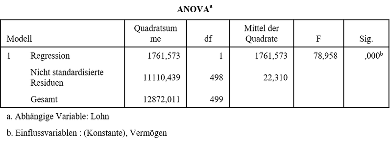 Tabelle der ANOVA aus dem SPSS-Output