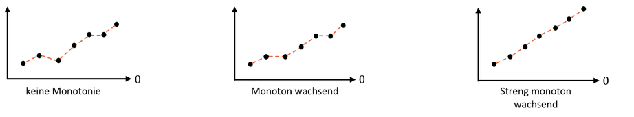 Grafische Darstellung von monoton wachsenden Folgen