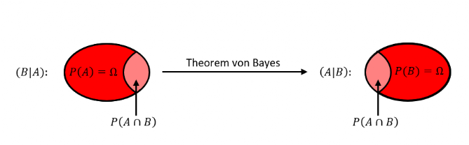 Grafische Darstellung des Theorem von Bayes mit Venn-Diagrammen