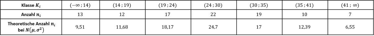 Tabelle der theoretischen Häufigkeiten bei Normalverteilung