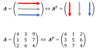 Allgemeine Darstellung der Vorgehensweise zum Transponieren einer Matrix