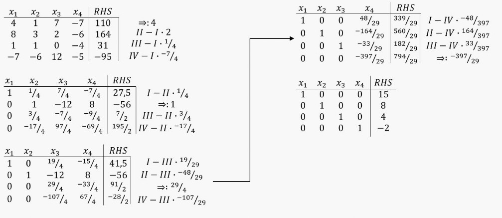 Schritte des Umformens einer Matrix in eine Einheitsmatrix.